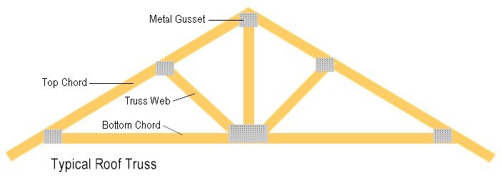 HOW TO BUILD ROOF TRUSSES