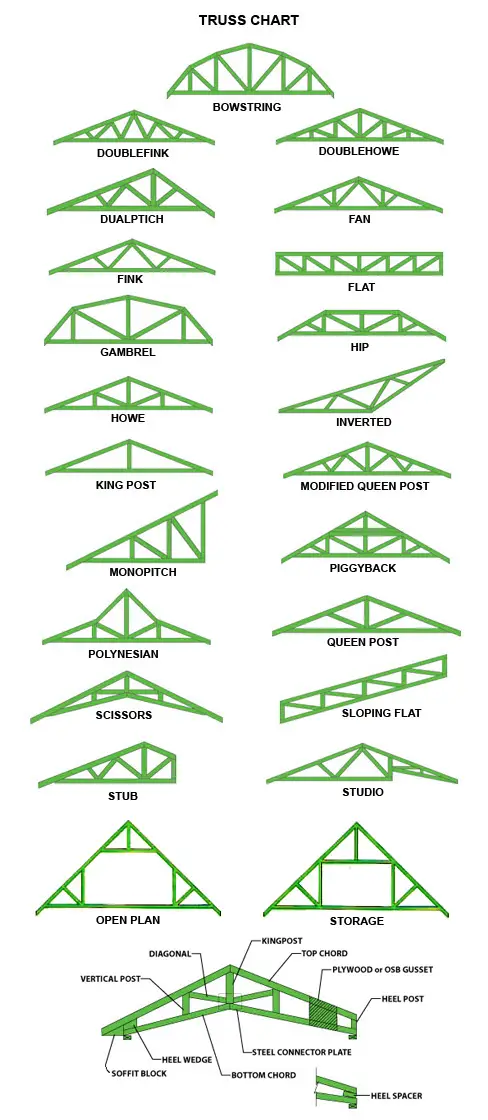 TYPES OF ROOF TRUSSES
