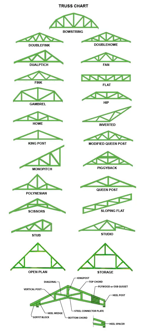 Types Of Roof Trusses