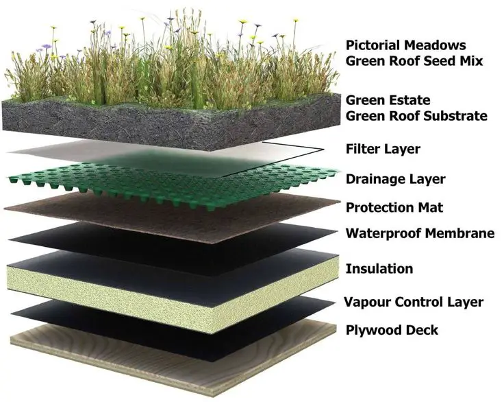 accessories for green roofs