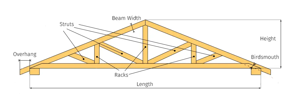 Hip Rafter Size Chart