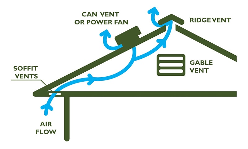 Soffit Roof Vent